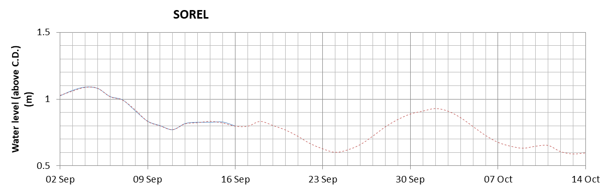 Sorel expected lowest water level above chart datum chart image