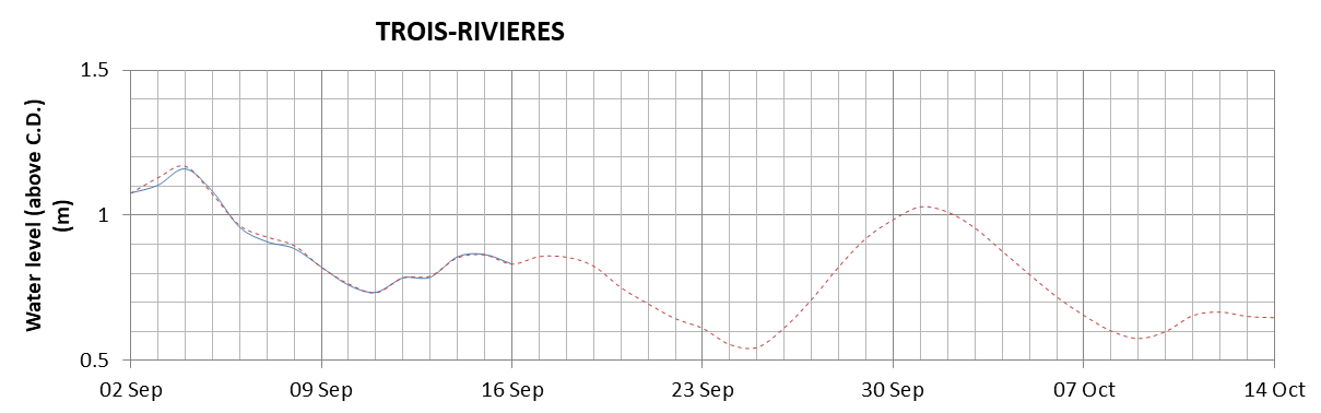 Trois-Rivieres expected lowest water level above chart datum chart image