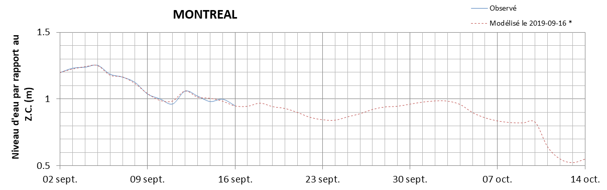 Graphique du niveau d'eau minimal attendu par rapport au zéro des cartes pour Montréal
