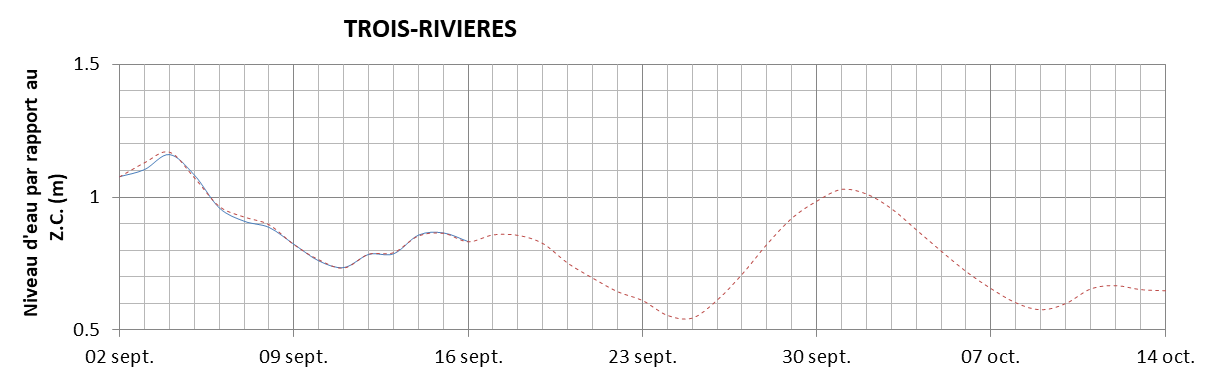 Graphique du niveau d'eau minimal attendu par rapport au zéro des cartes pour Trois-Rivières