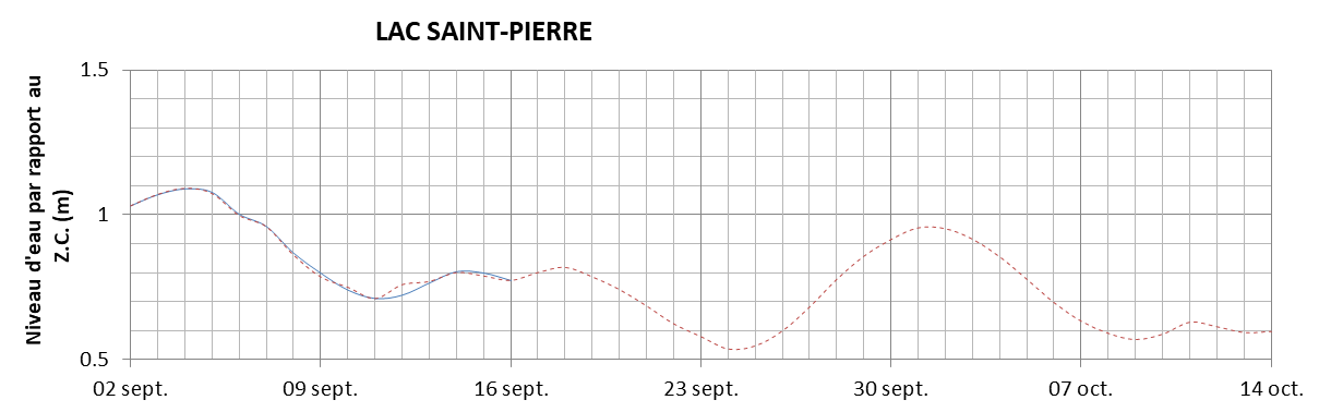 Graphique du niveau d'eau minimal attendu par rapport au zéro des cartes pour le Lac Saint-Pierre
