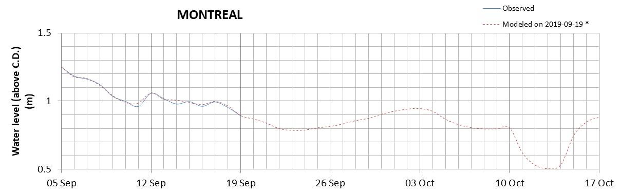 Montreal expected lowest water level above chart datum chart image