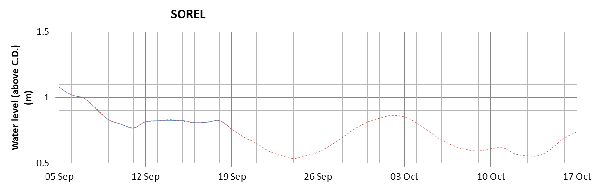 Sorel expected lowest water level above chart datum chart image