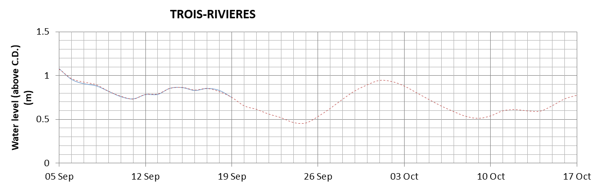 Trois-Rivieres expected lowest water level above chart datum chart image