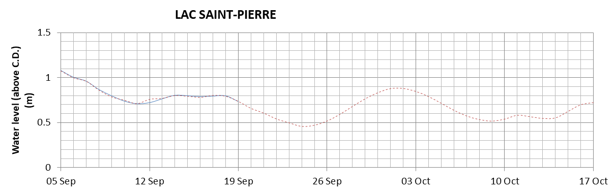 Lake Saint Pierre expected lowest water level above chart datum chart image