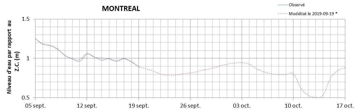 Graphique du niveau d'eau minimal attendu par rapport au zéro des cartes pour Montréal