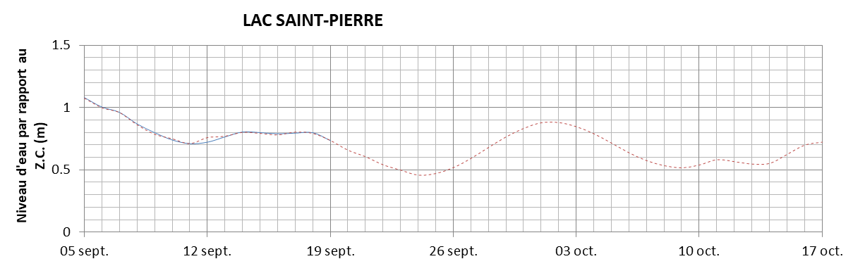 Graphique du niveau d'eau minimal attendu par rapport au zéro des cartes pour le Lac Saint-Pierre