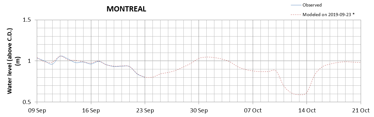 Montreal expected lowest water level above chart datum chart image