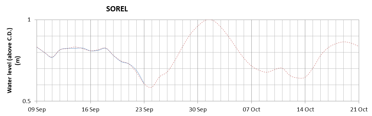 Sorel expected lowest water level above chart datum chart image