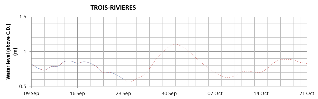 Trois-Rivieres expected lowest water level above chart datum chart image