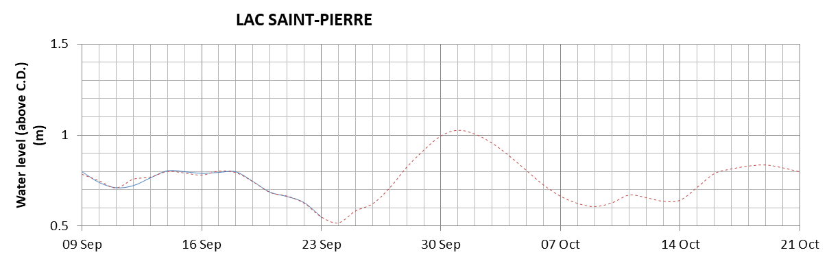 Lake Saint Pierre expected lowest water level above chart datum chart image