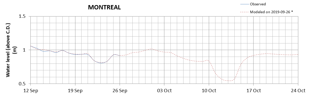 Montreal expected lowest water level above chart datum chart image