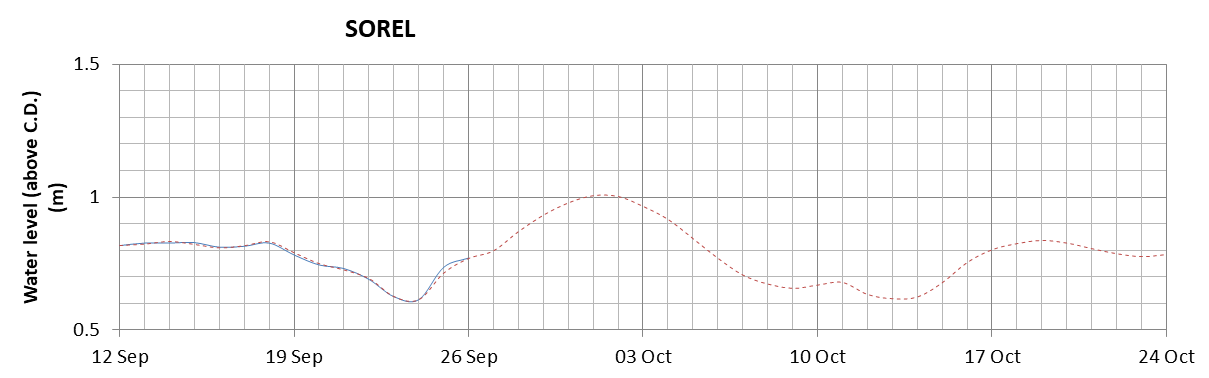 Sorel expected lowest water level above chart datum chart image