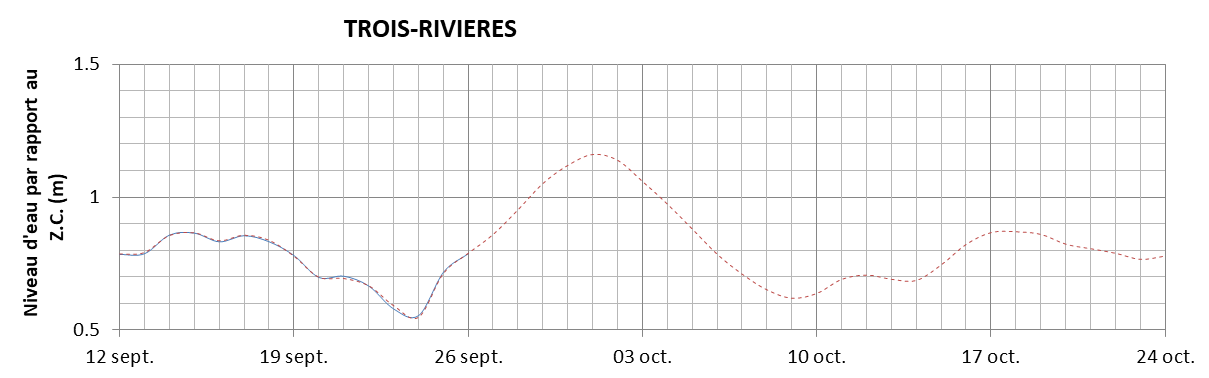 Graphique du niveau d'eau minimal attendu par rapport au zéro des cartes pour Trois-Rivières