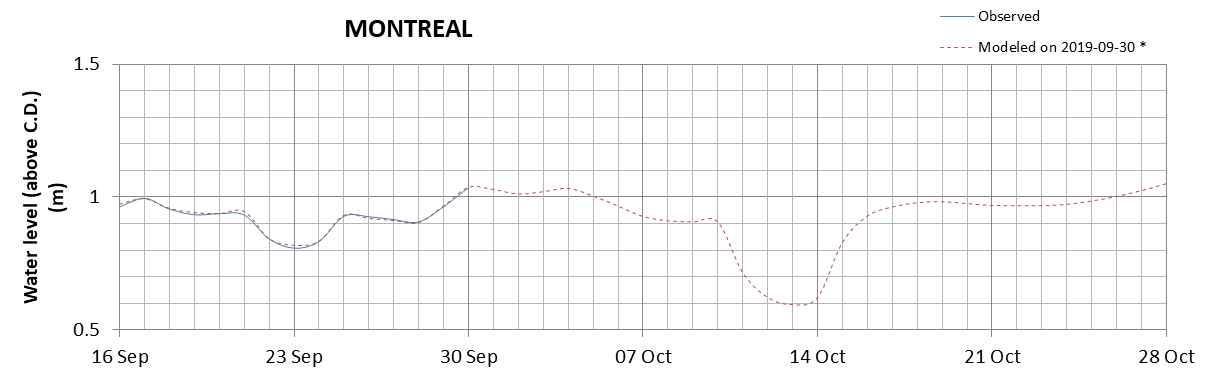 Montreal expected lowest water level above chart datum chart image