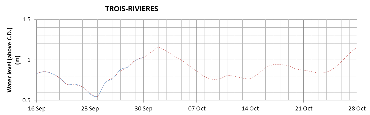 Trois-Rivieres expected lowest water level above chart datum chart image