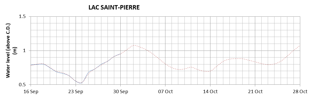 Lake Saint Pierre expected lowest water level above chart datum chart image