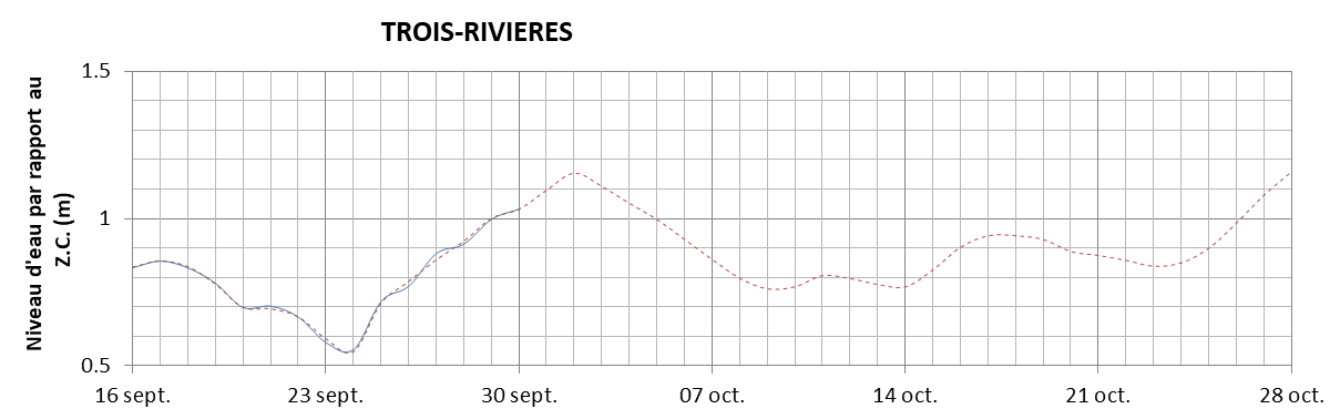 Graphique du niveau d'eau minimal attendu par rapport au zéro des cartes pour Trois-Rivières