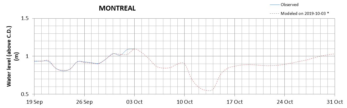 Montreal expected lowest water level above chart datum chart image