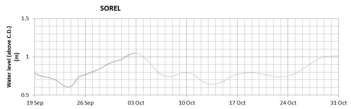 Sorel expected lowest water level above chart datum chart image