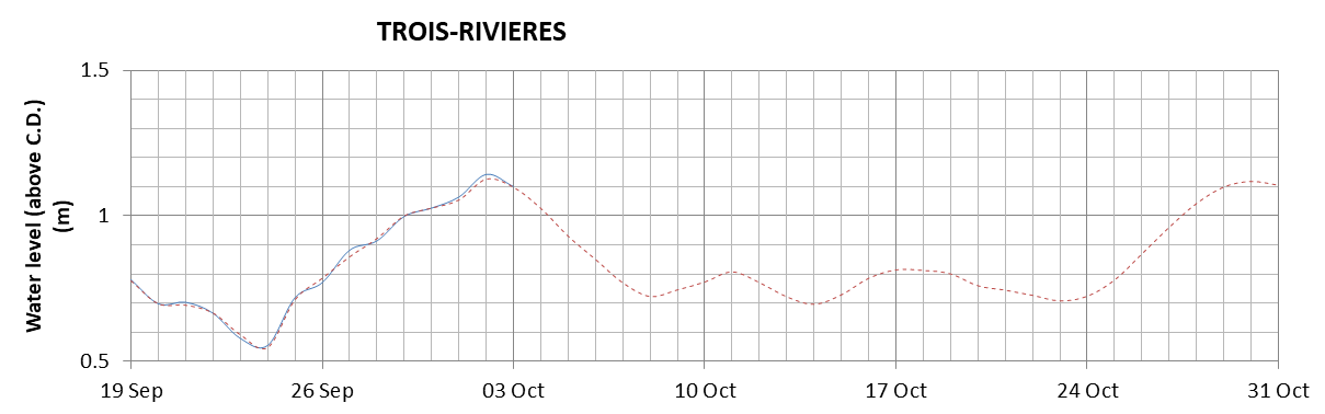 Trois-Rivieres expected lowest water level above chart datum chart image