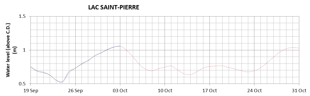 Lake Saint Pierre expected lowest water level above chart datum chart image