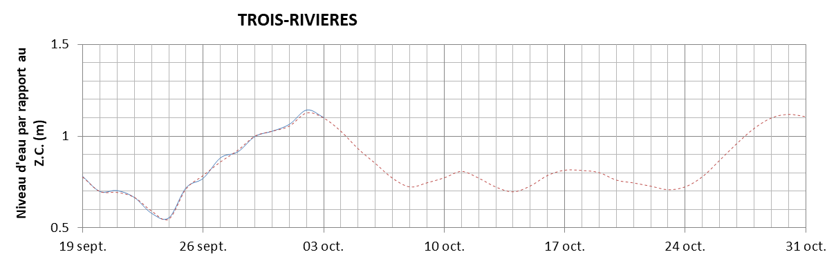Graphique du niveau d'eau minimal attendu par rapport au zéro des cartes pour Trois-Rivières