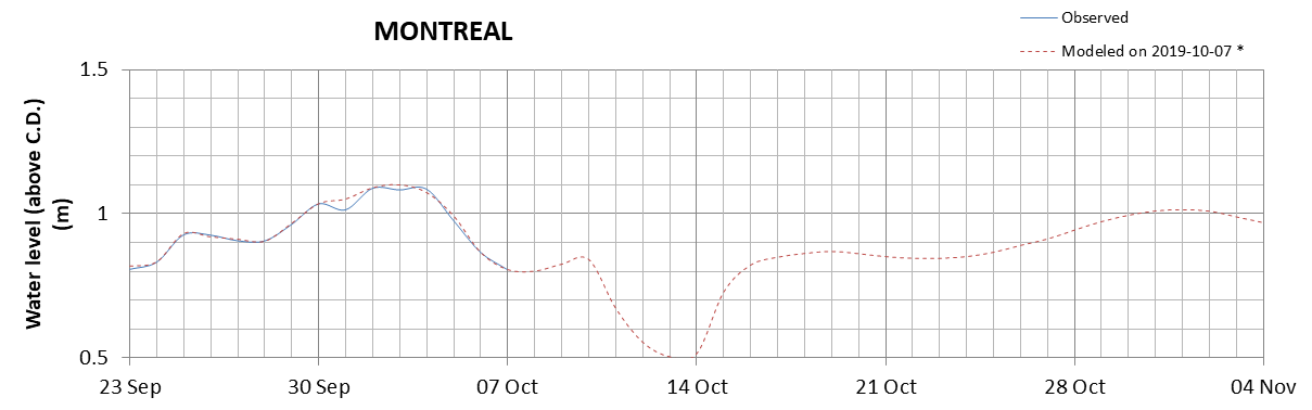 Montreal expected lowest water level above chart datum chart image