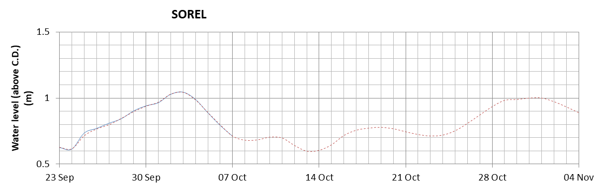 Sorel expected lowest water level above chart datum chart image