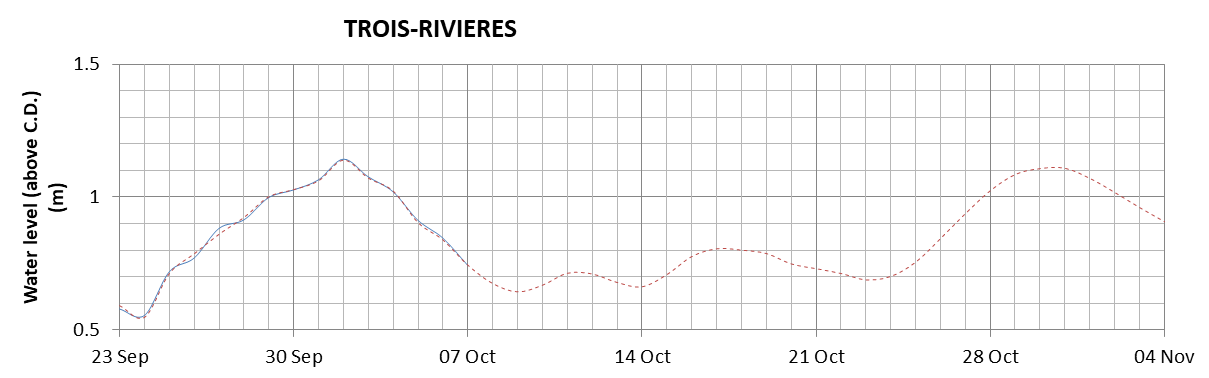 Trois-Rivieres expected lowest water level above chart datum chart image