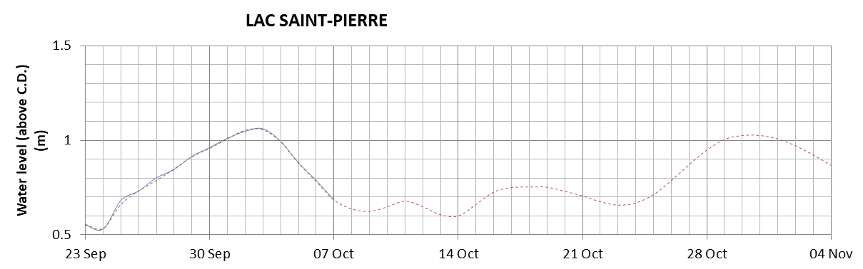 Lake Saint Pierre expected lowest water level above chart datum chart image