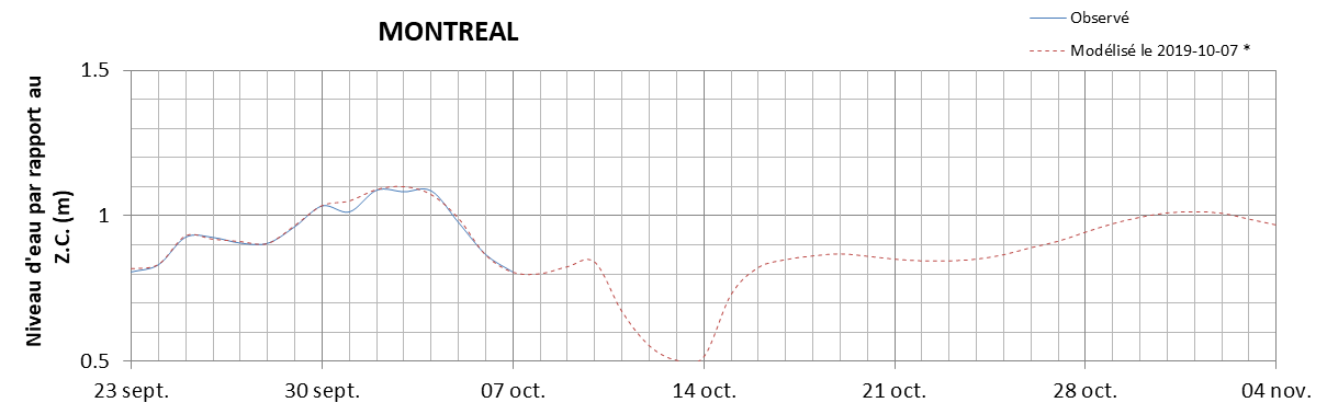 Graphique du niveau d'eau minimal attendu par rapport au zéro des cartes pour Montréal