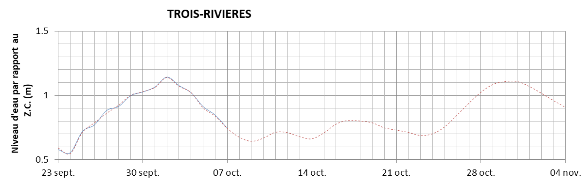 Graphique du niveau d'eau minimal attendu par rapport au zéro des cartes pour Trois-Rivières