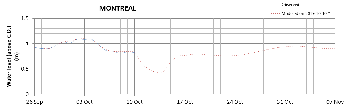 Montreal expected lowest water level above chart datum chart image