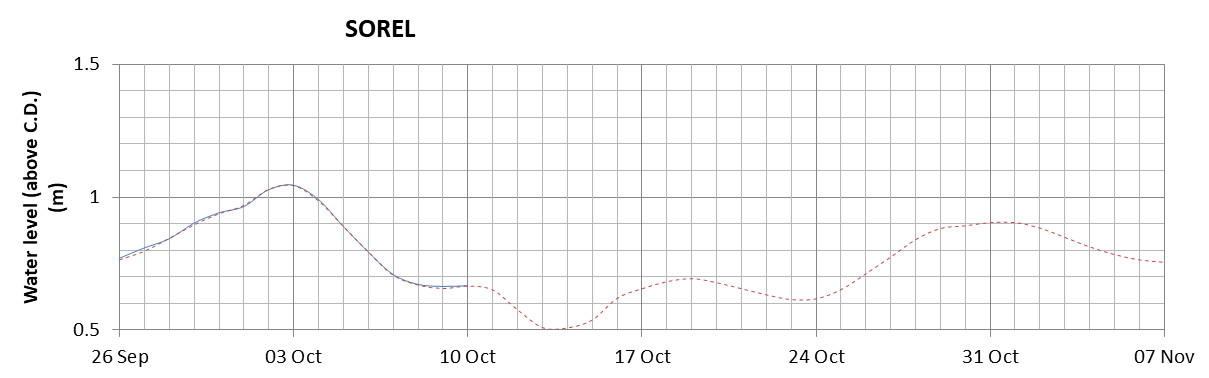 Sorel expected lowest water level above chart datum chart image