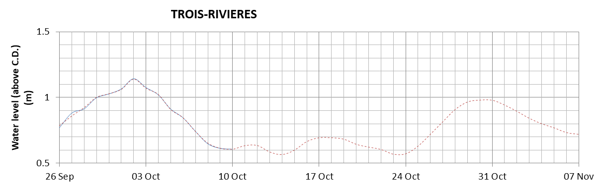 Trois-Rivieres expected lowest water level above chart datum chart image