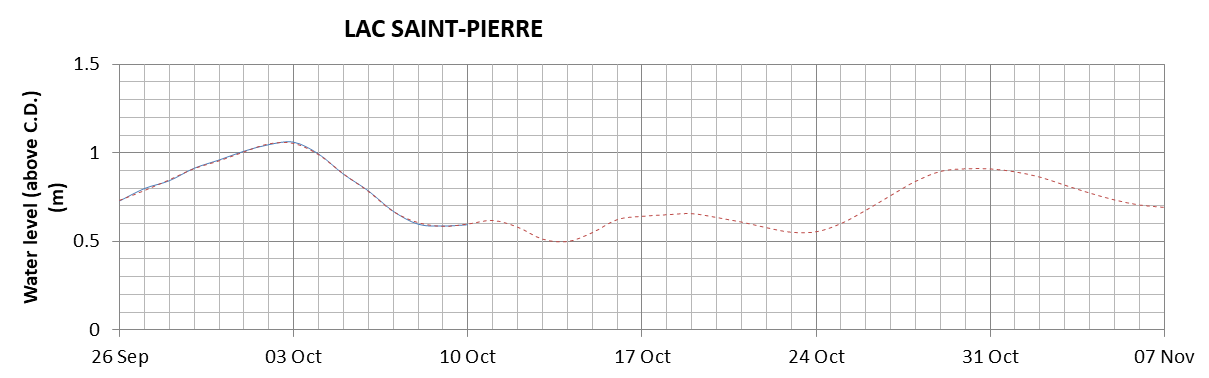 Lake Saint Pierre expected lowest water level above chart datum chart image