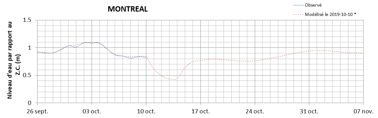Graphique du niveau d'eau minimal attendu par rapport au zéro des cartes pour Montréal