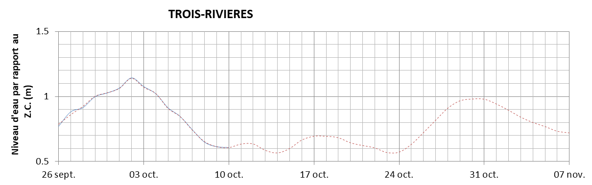 Graphique du niveau d'eau minimal attendu par rapport au zéro des cartes pour Trois-Rivières