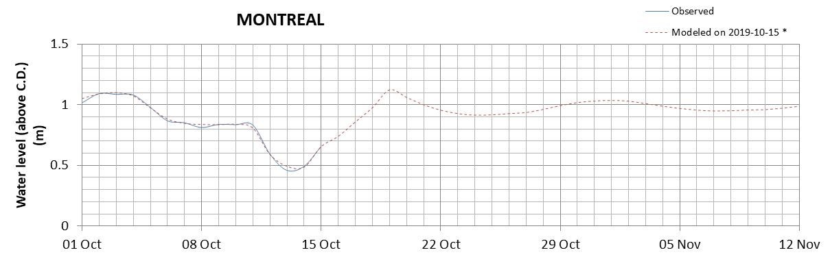 Montreal expected lowest water level above chart datum chart image