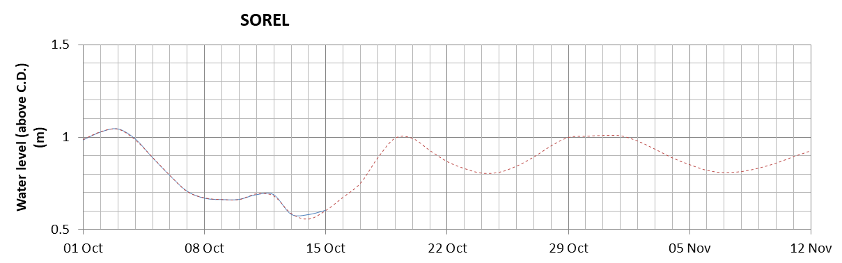 Sorel expected lowest water level above chart datum chart image