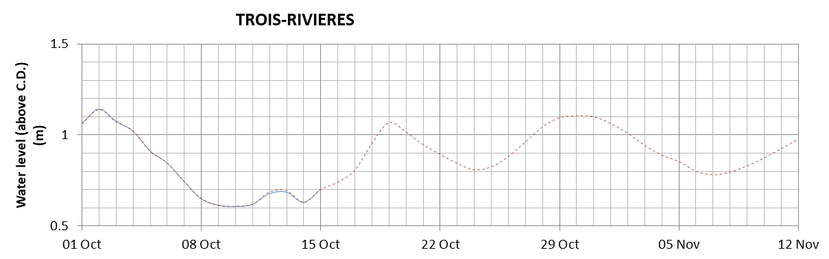 Trois-Rivieres expected lowest water level above chart datum chart image