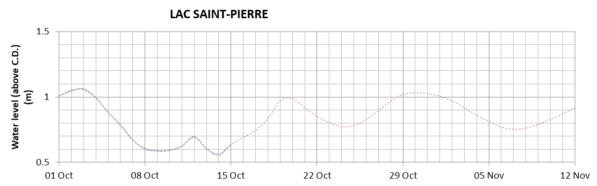 Lake Saint Pierre expected lowest water level above chart datum chart image