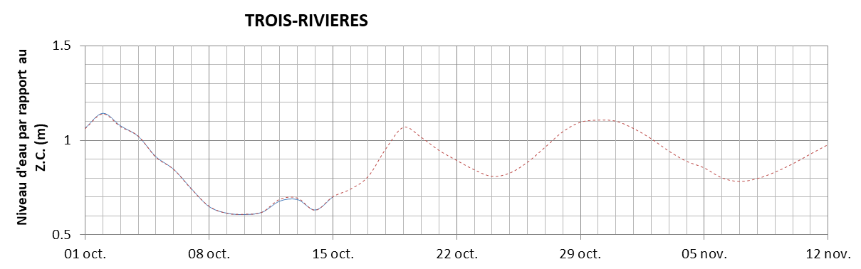 Graphique du niveau d'eau minimal attendu par rapport au zéro des cartes pour Trois-Rivières