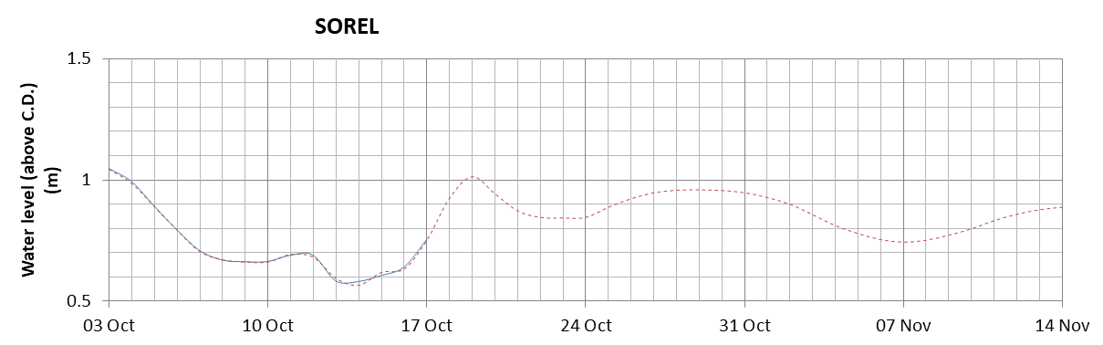 Sorel expected lowest water level above chart datum chart image