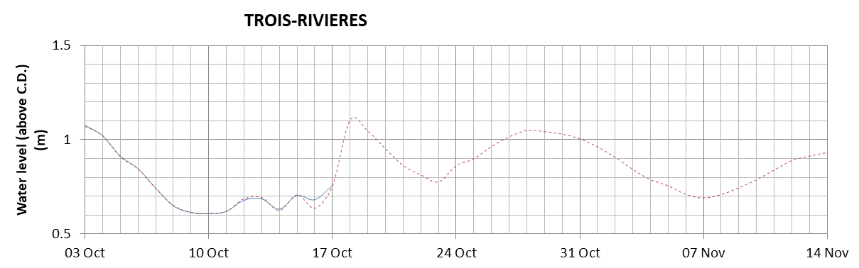 Trois-Rivieres expected lowest water level above chart datum chart image