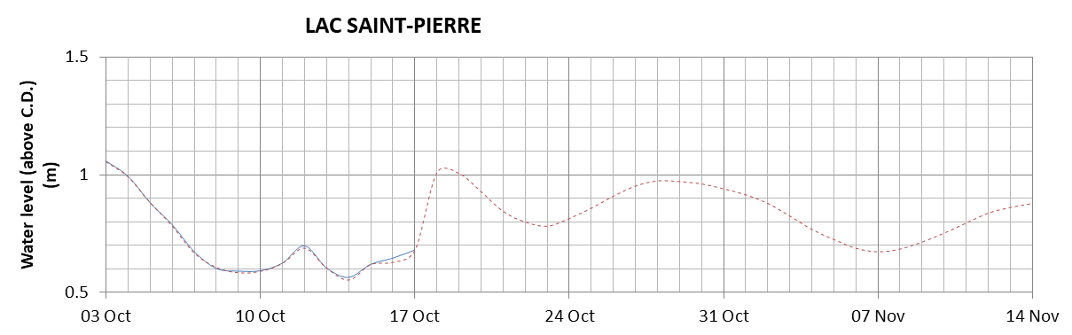 Lake Saint Pierre expected lowest water level above chart datum chart image