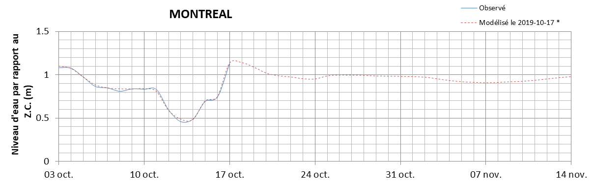 Graphique du niveau d'eau minimal attendu par rapport au zéro des cartes pour Montréal