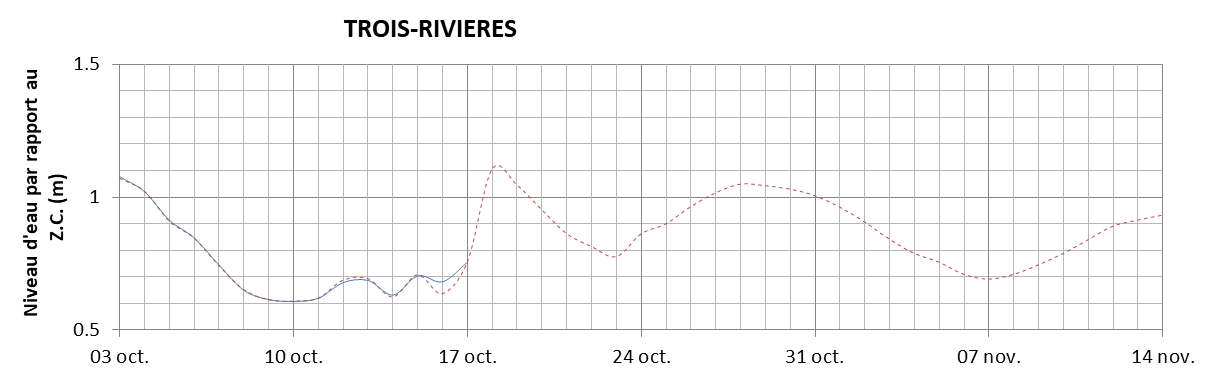 Graphique du niveau d'eau minimal attendu par rapport au zéro des cartes pour Trois-Rivières