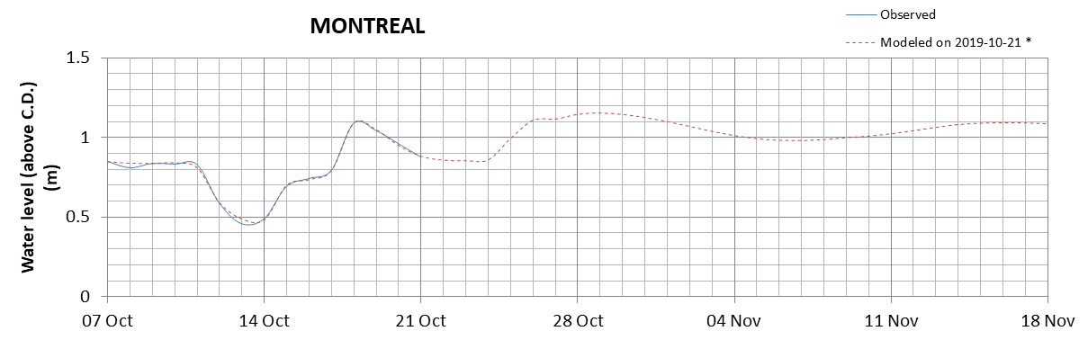 Montreal expected lowest water level above chart datum chart image